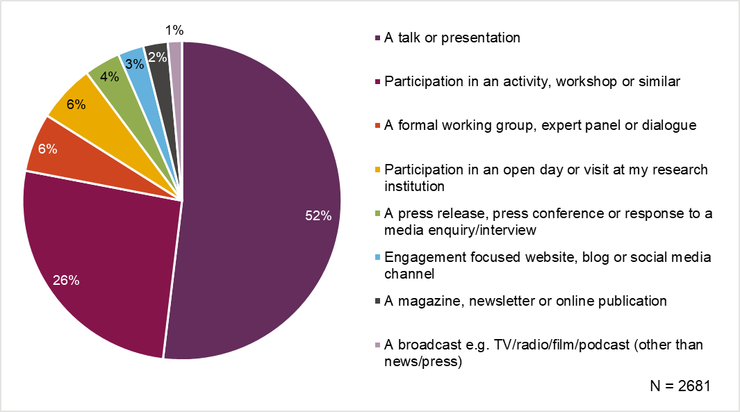 A pie chart with 8 categories, n=2681. 52% of engagement activities were a talk or presentation, 26% participation in an activity/workshop, 6% a formal working group, 6% participation in an open day/research visit, 4% a press release, 3% engagement focused website/blog/social media, 2% a magazine/newsletter, 1% a broadcast.