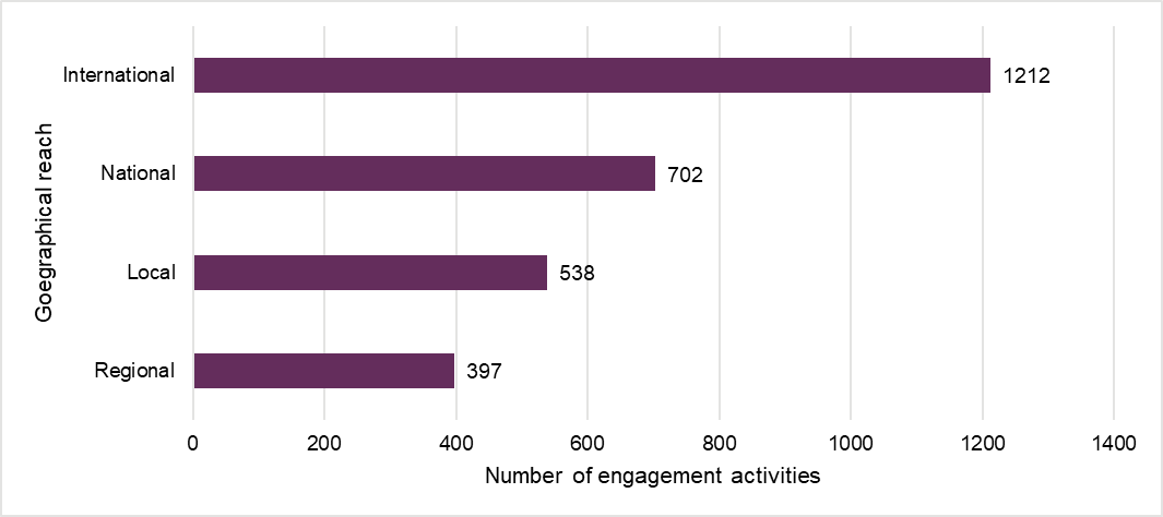 A bar graph with 4 bars showing 1212 engagement activities had an international reach, 702 a national reach, 538 a local reach and 397 a regional reach.