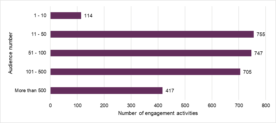 A bar graph with 5 bars showing 114 engagement activities had 1 – 10 attendees, 755 had 11 – 50 attendees, 747 had 51 – 100 attendees, 705 had 101 – 500 attendees and 417 had more than 500 attendees.