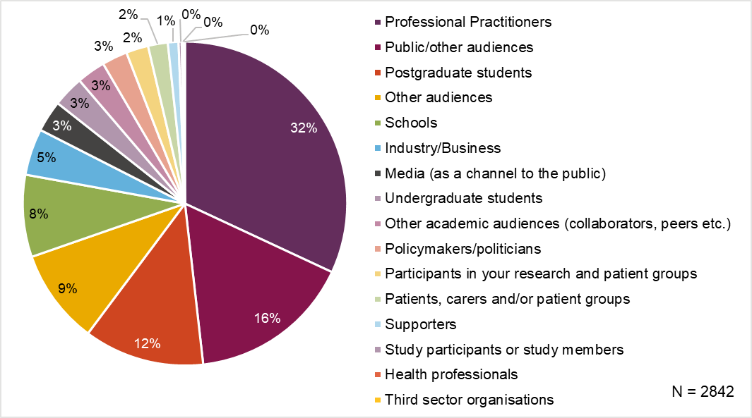 A pie chart with 16 categories, n=2842, 32% of audiences were professional practitioners, 16% were public, 12% postgraduate students, 9% other audiences, 8% schools, 5% industry, 3% media, 3% undergraduate students, 3% other academic audiences, 3% policymakers, 2% research participants, 2% patients, 1% supporters, 0% study participants, 0% health professionals and 0% third sector organisations.