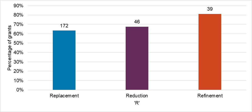 A bar graph showing 172 (63%) replacement grants have reported a 3Rs impact, 46 (68%) reduction grants and 39 (81%) refinement grants.