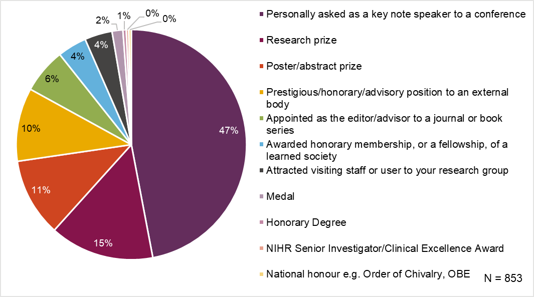 A pie chart with 11 categories, n=853, 47% of awards and recognition were being personally asked as a conference key note speaker, 15% research prizes, 11% poster/abstract prize, 10% prestigious position in an external body, 6% appointed as editor/advisor to journal or book series, 4% honorary learned society membership, 4% visiting staff/user to research group, 2% medal, 1% honorary degree, 0% NIHR award and 0% national honour.