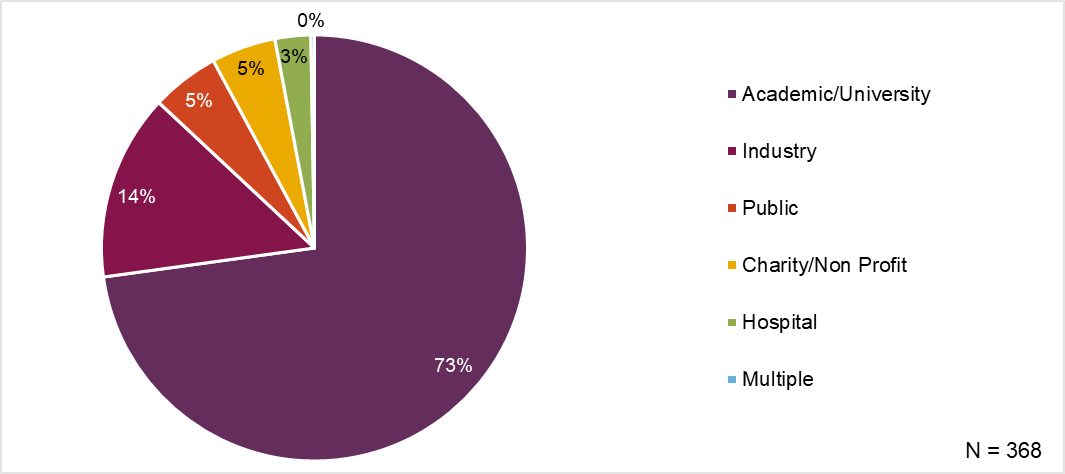 A pie chart describing next destinations with 6 categories, n=368. Academic/University makes up 73% of next destinations, industry 14%, public 5%, charity/non profit 5%, hospital 3% and multiple 0%.