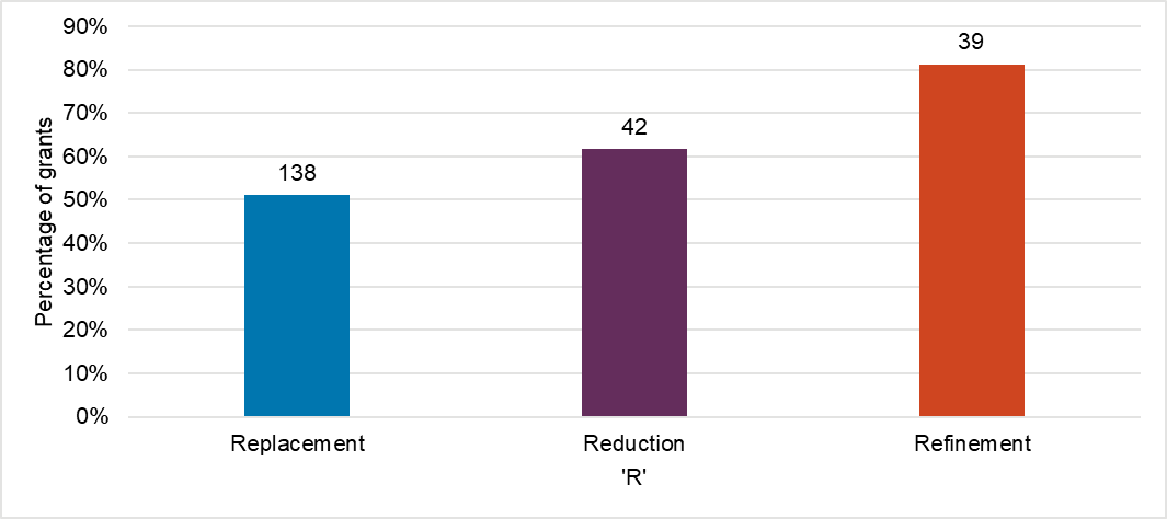 A bar graph showing 138 (51%) of replacement grants have reported an impact in the grant holder's laboratory, 42 (62%) of reduction grants and 39 (81%) of refinement grants.