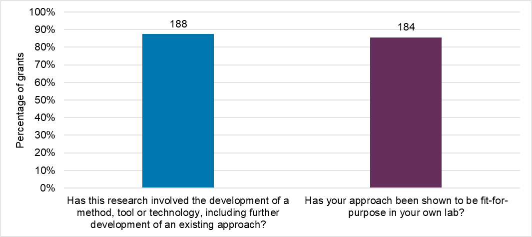 A bar graph showing 188 (87%) of NC3Rs awards have involved the development of a method, tool or technology, which includes further development of an existing approach and 184 (86%) have shown their approach is fit-for-purpose in their own lab.