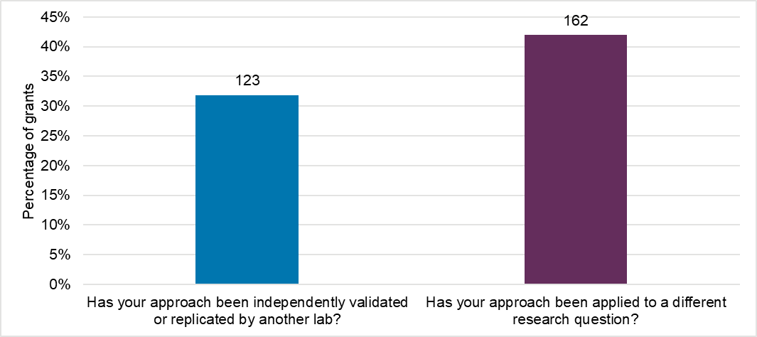 A bar graph showing 123 awards (32%) have been independently validated or replicated by another lab and 162 awards (42%) have had an approach applied to a different research question.