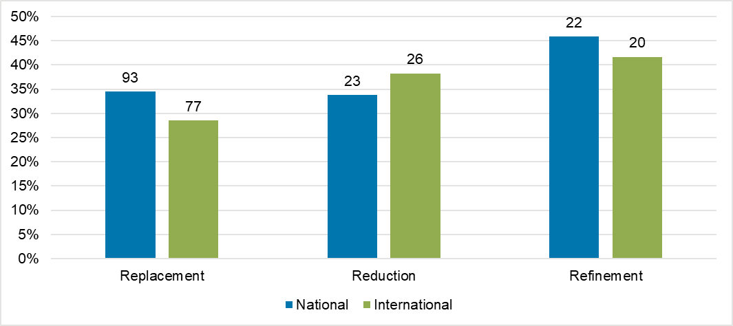 A bar graph showing 93 (34%) of replacement awards have had a national impact, 23 (34%) of reduction awards and 22 (46%) of refinement awards. 77 (29%) of replacement awards have had an international impact, 26 (38%) of reduction awards and 20 (42%) of refinement awards.