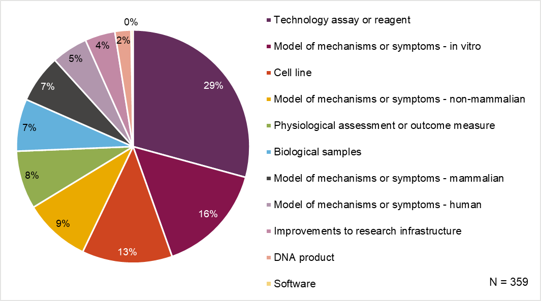 A pie chart with 11 categories, n=359 29% of research materials developed are technology/assays/reagents, 16% of models are in vitro models of mechanisms or symptoms, 13% are cell lines, 9% are non-mammalian models of mechanisms or symptoms, 8% are physiological assessments or outcome measures, 7% are biological samples, 7% are mammalian models of mechanisms or symptoms, 5% are human models of mechanisms or symptoms, 4% are improvements to infrastructure, 2% are DNA products and 0% software.