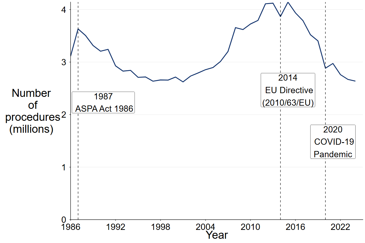 Annual statistics of scientific procedures on living animals in Great Britain between 1986 and2024
