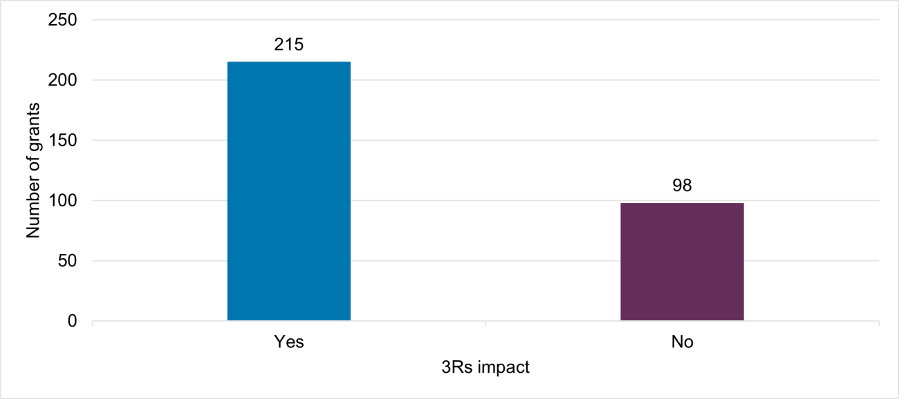 Figure 1 (2025 Researchfish report). A bar graph showing 215 (69%) NC3Rs awards have reported a 3Rs impact to date and 98 (31%) have not.