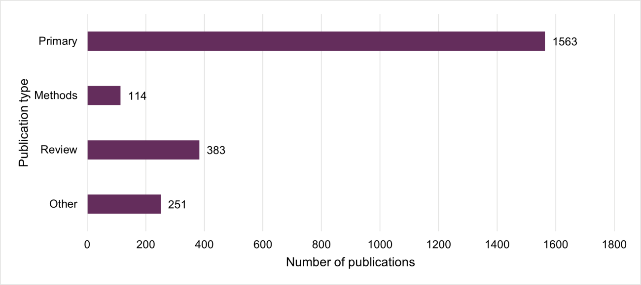 Figure 10 (2025 Researchfish report).  A bar graph showing 1563 journal articles were primary papers, 114 were methods papers, 383 were reviews and 251 that did not fit these categories.