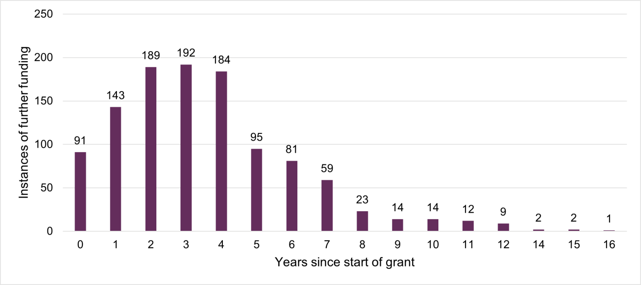 Figure 11 (2025 Researchfish report).  A bar graph showing 91 grants received further funding the year they were awarded, 143 awards 1 year after they begun, 189 after 2 years, 192 after 3 years, 184 after 4 years and the graph declines rapidly to 1 award having received funding after 16 years.