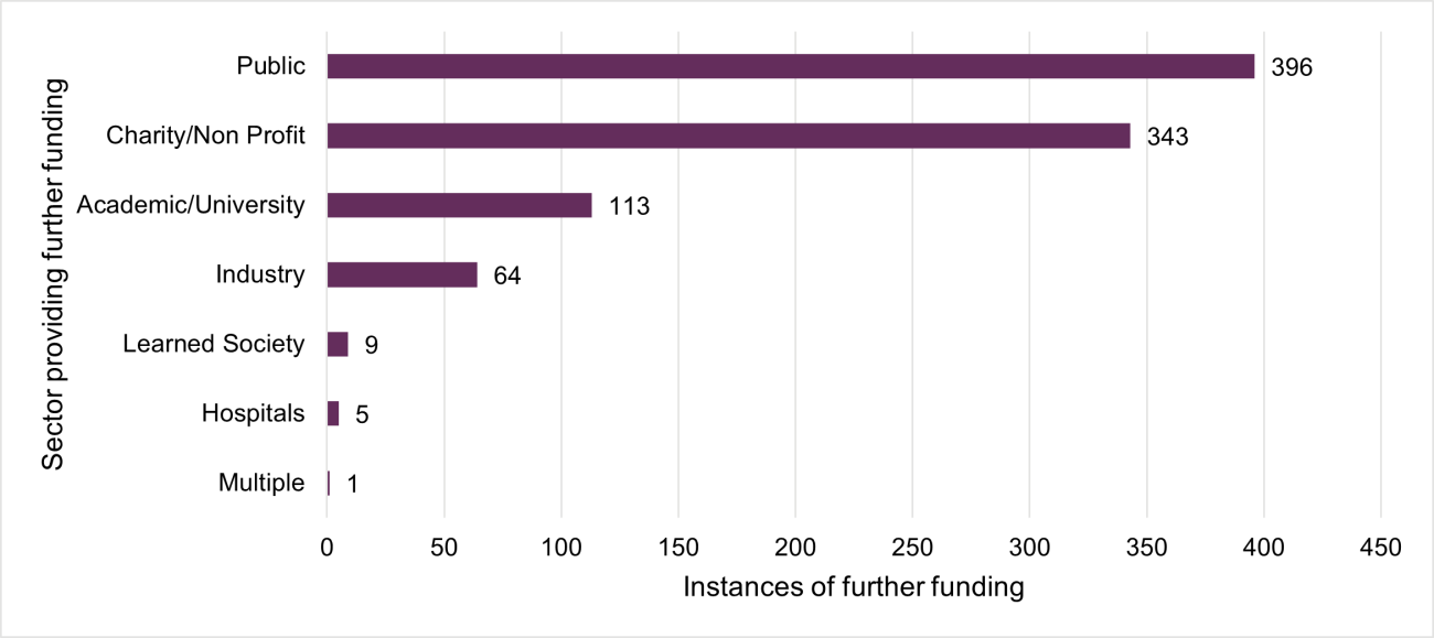Figure 13 (2025 Researchfish report).  A bar graph with six bars showing 396 instances of further funding were from the public sector, 343 from charity/non profit, 113 from academic/university, 64 from industry, 8 from learned society, 5 from hospitals and 1 from multiple sources.