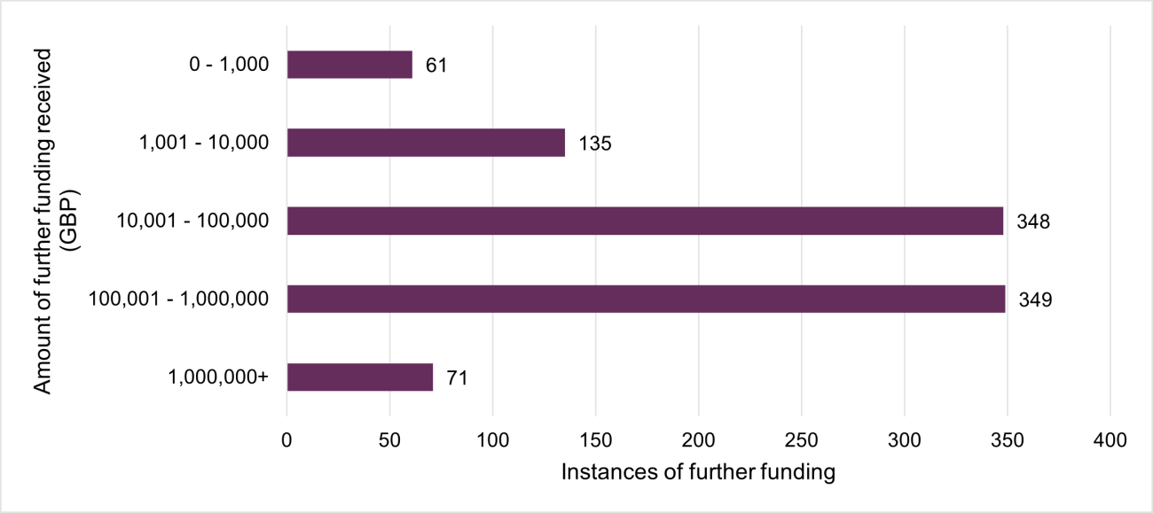Figure 14 (2025 Researchfish report).  A bar graph with 5 bars showing 61 instances of further funding were between 0 and 1,000 pounds, 135 between 1,001 and 10,000 pounds, 348 between 10,001 and 100,000 pounds, 349 between 100,001 and 1,000,000 pounds and 71 over 1,000,000 pounds.
