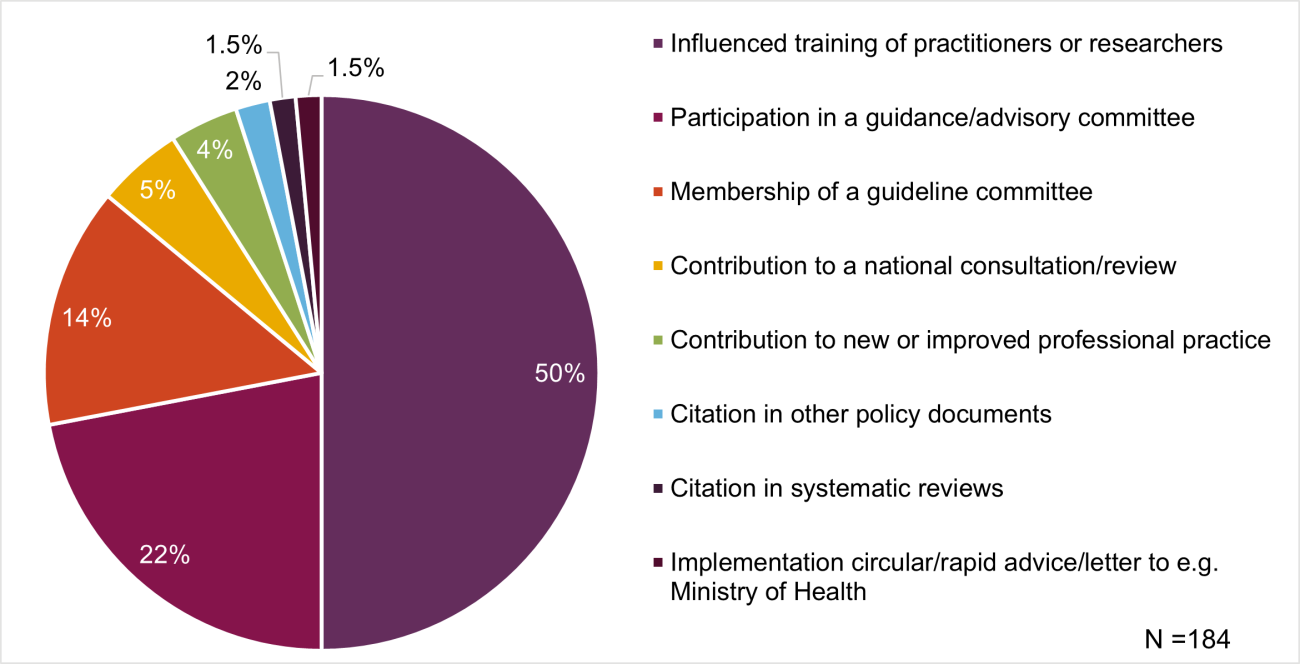 Figure 15 (2025 Researchfish report). Pie chart with 8 categories, n=184, 50% of policy influences influencing training of practitioners/researchers, 22% participation in an advisory committee, 14% membership of a guideline committee, 5% contribution to a national consultation/review, 4% contribution to new/improved professional practice, 2% citation in policy documents, 1.5% implementation in a circular/rapid advice, 1.5%  citation in systematic reviews.