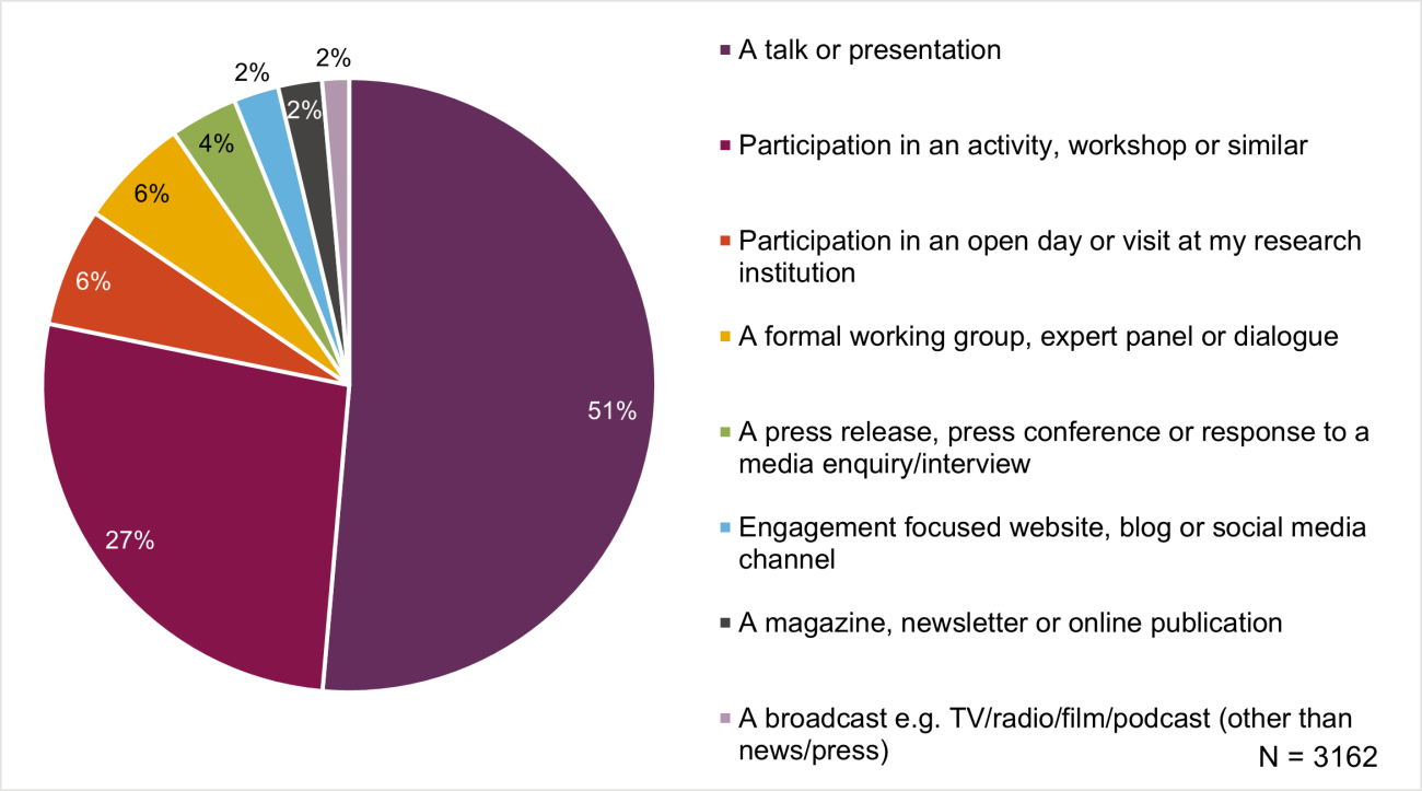 Figure 16 (2025 Researchfish report).  A pie chart with 8 categories, n=3162. 51% of engagement activities were a talk or presentation, 27% participation in an activity/workshop, 6% participation in an open day/research visit, 6% a formal working group, 4% a press release, 2% engagement focused website/blog/social media, 2% a magazine/newsletter, 2% a broadcast.