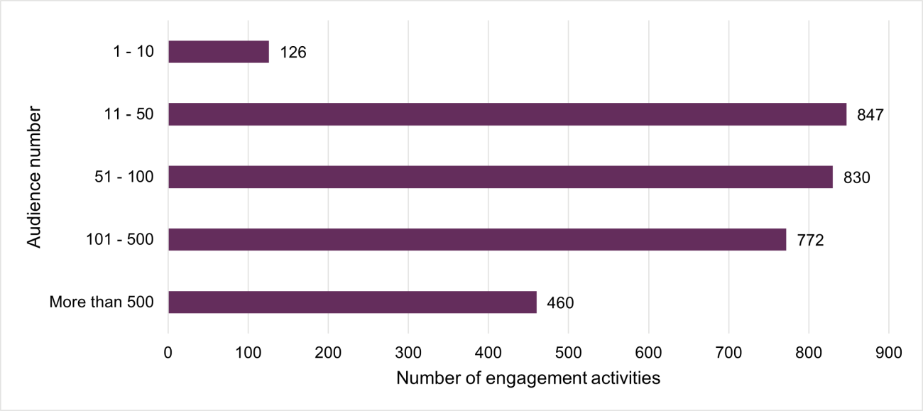 Figure 18 (2025 Researchfish report).  A bar graph with 5 bars showing 126 engagement activities had 1 – 10 attendees, 847 had 11 – 50 attendees, 830 had 51 – 100 attendees, 772 had 101 – 500 attendees and 460 had more than 500 attendees.