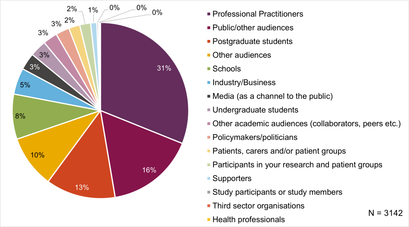 Figure 19 (2025 Researchfish report). A pie chart with 16 categories, n=3142, 31% of audiences were professional practitioners, 16% were public, 13% postgraduate students, 10% other audiences, 8% schools, 5% industry, 3% media, 3% undergraduate students, 3% other academic audiences, 3% policymakers, 2% patients, 2% research participants, 1% supporters, 0% study participants, 0% health professionals and 0% third sector organisations.