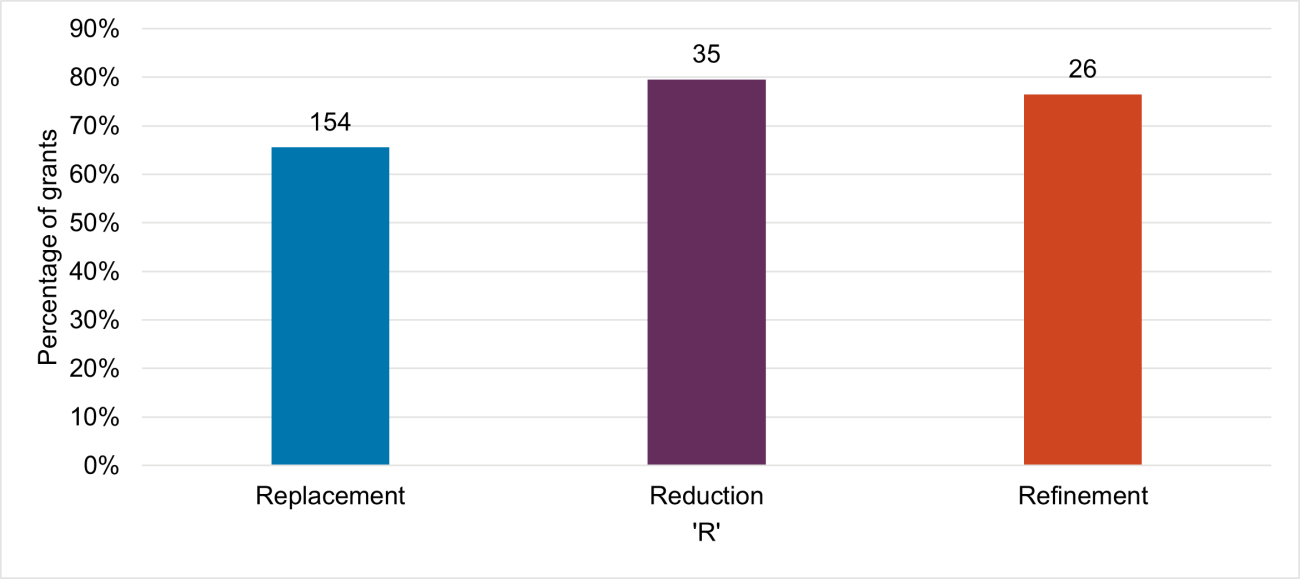 Figure 2 (2025 Researchfish report). A bar graph showing 154 (66%) replacement grants have reported a 3Rs impact, 35 (80%) reduction grants and 26 (76%) refinement grants.