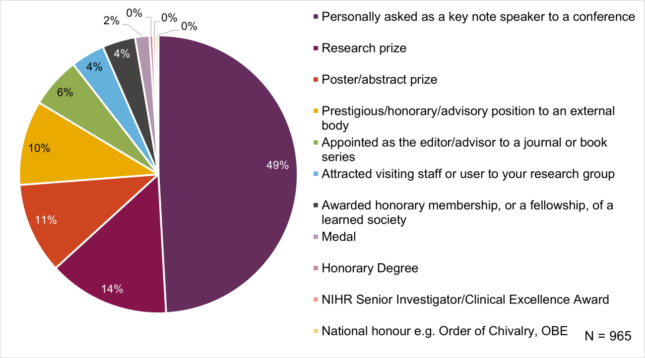 Figure 20 (2025 Researchfish report).  A pie chart with 11 categories, n=965, 49% of awards and recognition were being personally asked as a conference key note speaker, 14% research prizes, 11% poster/abstract prize, 10% prestigious position in an external body, 6% appointed as editor/advisor to journal or book series, 4% visiting staff/user to research group, 4% honorary learned society membership, 2% medal, 0% honorary degree, 0% NIHR award and 0% national honour.