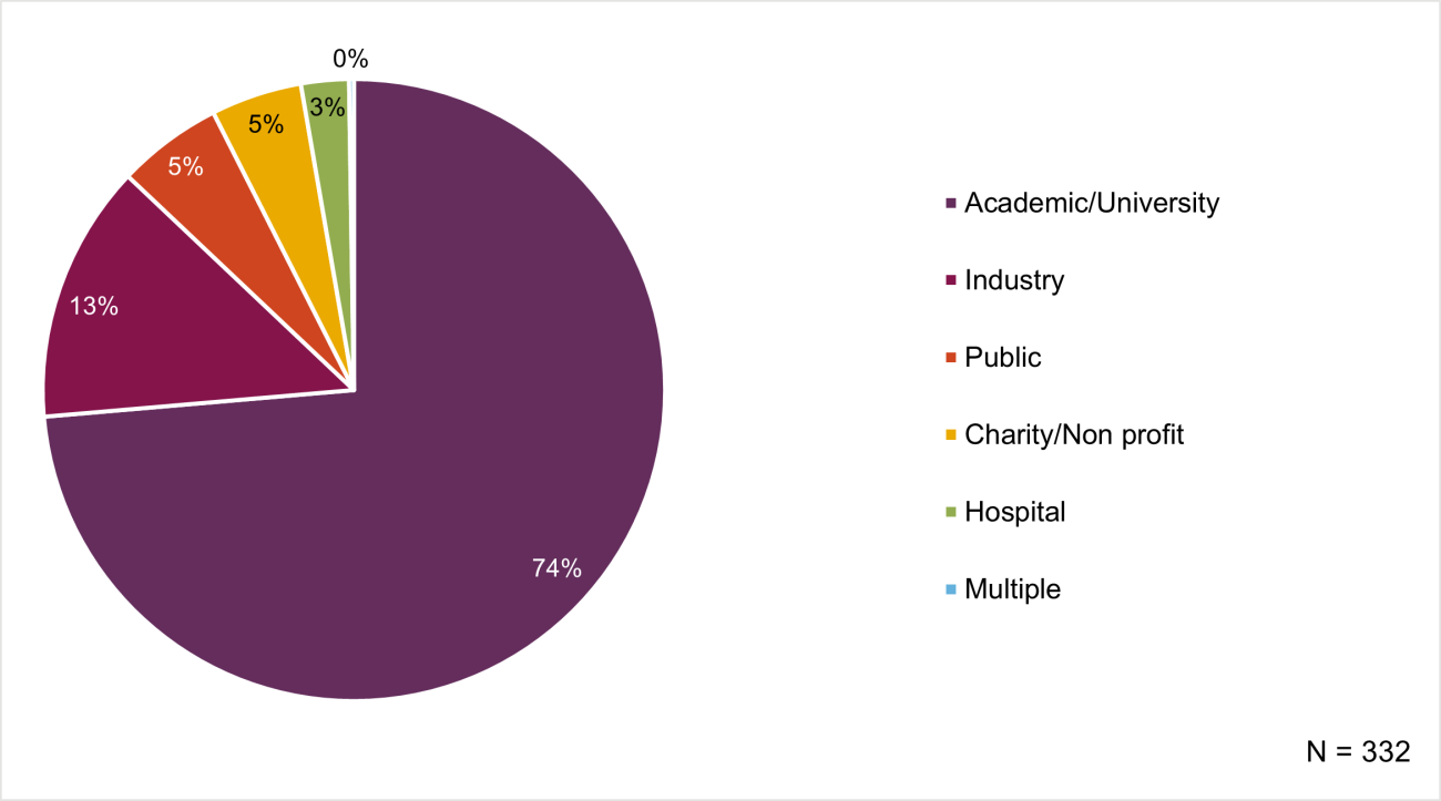 Figure 21 (2025 Researchfish report).  A pie chart describing next destinations with 6 categories, n=332. Academic/University makes up 74% of next destinations, industry 13%, public 5%, charity/non profit 5%, hospital 3% and multiple 0%.
