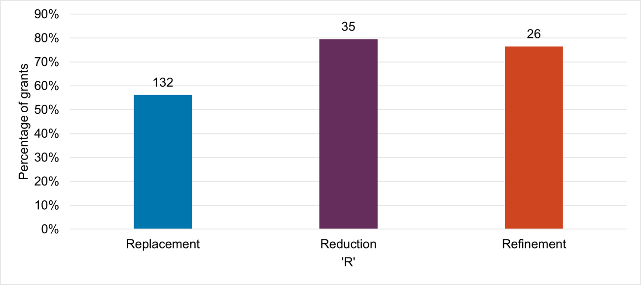 Figure 3 (2025 Researchfish report). A bar graph showing 132 (56%) of replacement grants have reported an impact in the grant holder's laboratory, 35 (80%) of reduction grants and 26 (76%) of refinement grants.