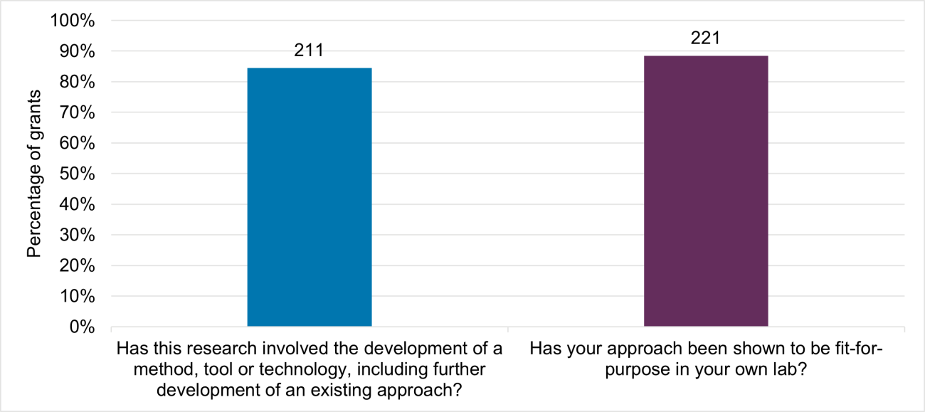 Figure 4 (2025 Researchfish report). A bar graph showing 211 (84%) of NC3Rs awards have involved the development of a method, tool or technology, which includes further development of an existing approach and 221 (88%) have shown their approach is fit-for-purpose in their own lab.
