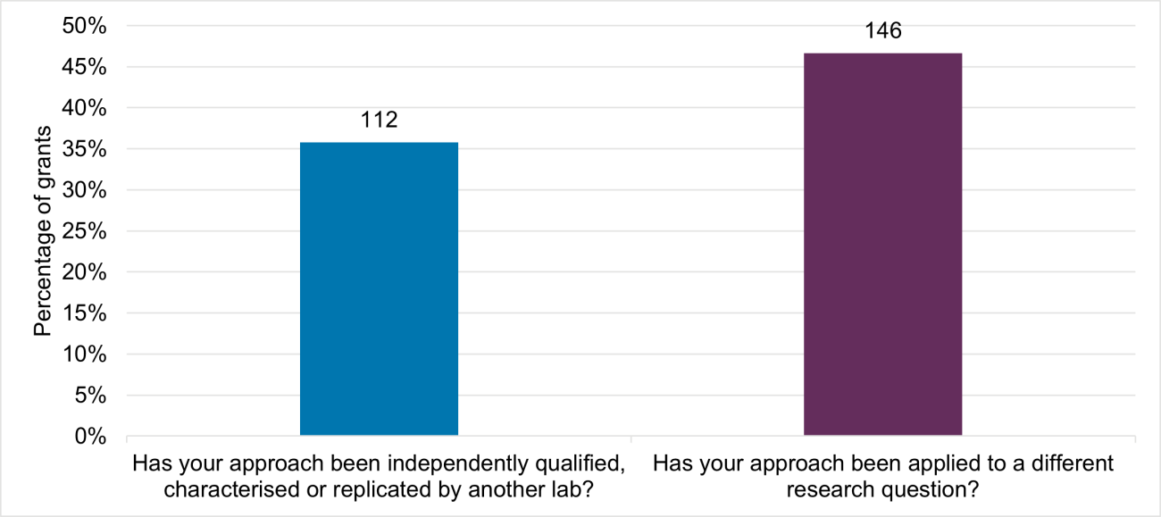 Figure 5 (2025 Researchfish report).  A bar graph showing 112 awards (36%) have been independently validated or replicated by another lab and 146 awards (47%) have had an approach applied to a different research question.
