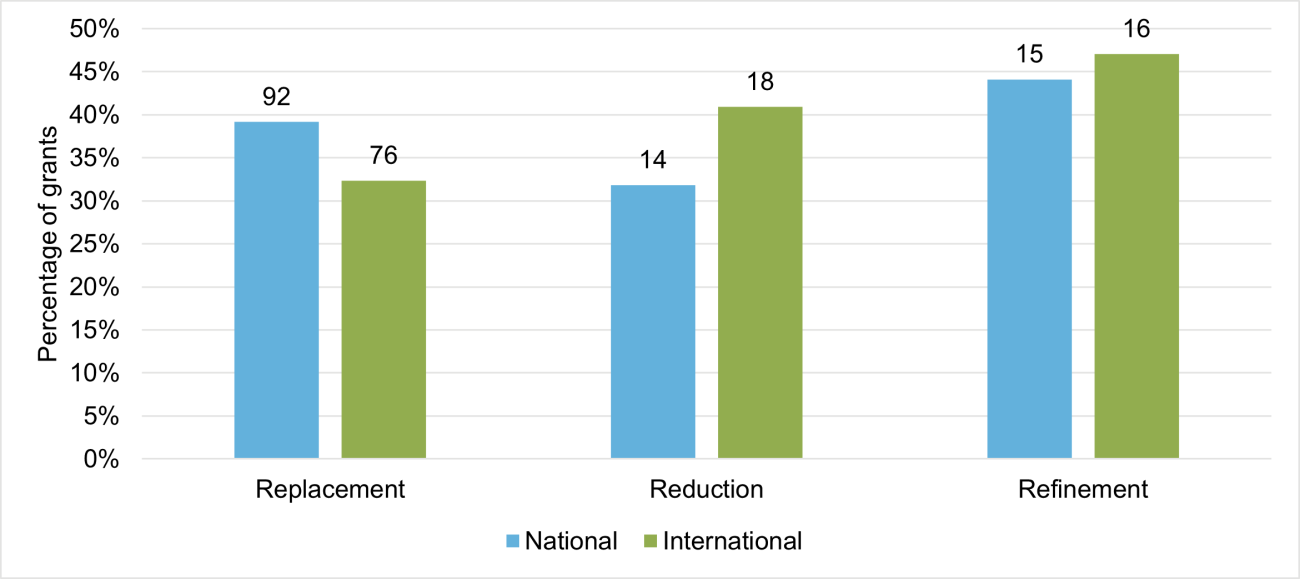 Figure 6 (2025 Researchfish report).  A bar graph showing 92 (39%) of replacement awards have had a national impact, 14 (32%) of reduction awards and 15 (44%) of refinement awards. 76 (32%) of replacement awards have had an international impact, 18 (41%) of reduction awards and 16 (47%) of refinement awards.