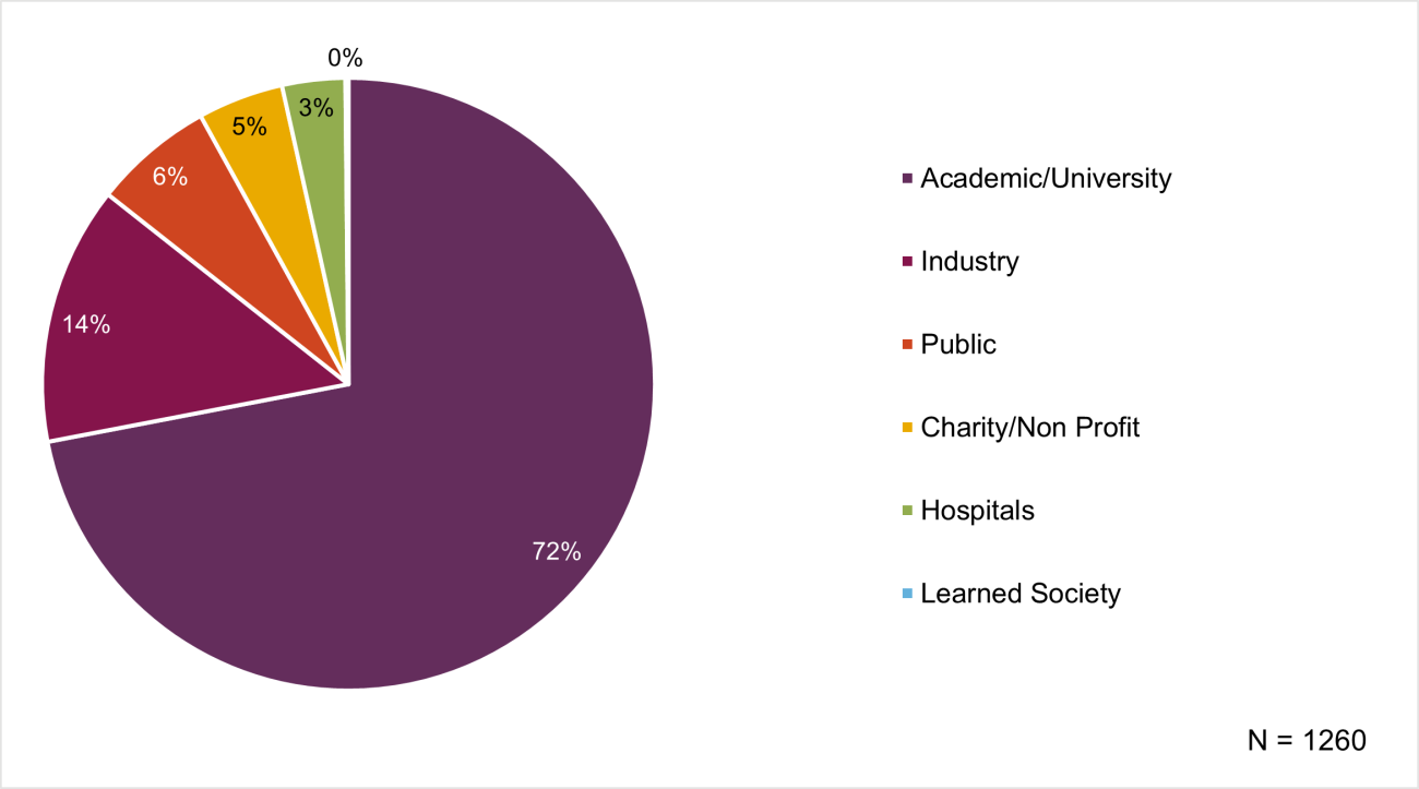 Figure 8 (2025 Researchfish report). A pie chart with 6 categories of collaboration sectors, n=1260 72% of collaborations were with academic/university, 14% with industry, 6% with public, 5% with charity/non profit, 3% with hospitals and 0% with learned society.