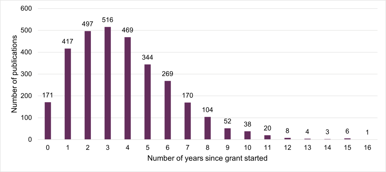 Figure 9 (2025 Researchfish report).  A bar graph showing 171 grants had papers the same year they were awarded, 417 1 year after, 497 2 years after, 516 3 years after, 469 4 years after and the slope declines rapidly to 1 paper 16 years after the grant started.