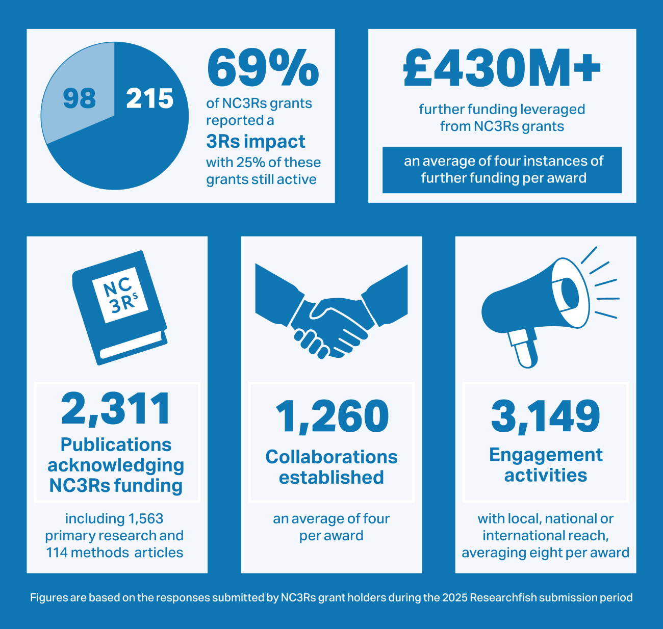 Infographic 2025 Researchfish headlines. 69% of NC3Rs grants reported a 3Rs impact (215 out of 313 respondents) with 25% of these grants still active. Over £430M further funding leveraged from NC3Rs grants  with an average four instances of further funding per award. 2,311 publications acknowledging NC3Rs funding, including 1563 primary research and 114 methods articles. 1,260 collaborations established, with an average of four per award. 3,149 engagement activities with local/national/international reach.