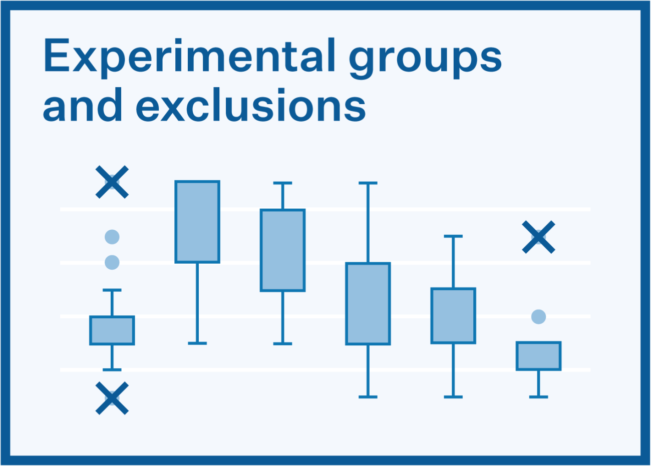 Visual representation of experimental groups and exclusions using box plots and outlier markers to indicate excluded data points.
