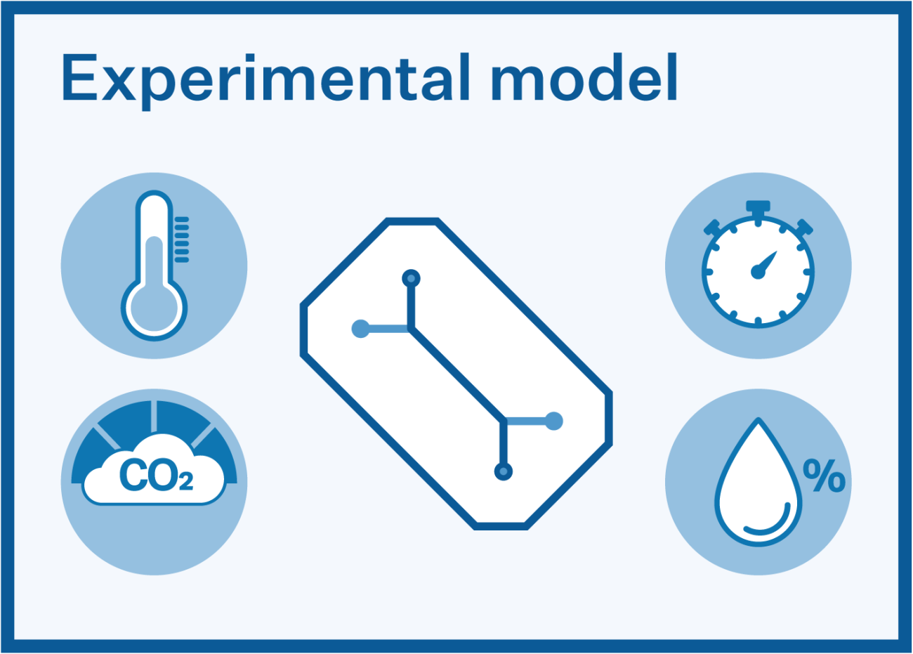 Graphic illustrating experimental model factors with a microfluidic device in the centre and icons for temperature, CO₂ level, time, and humidity arranged around it.