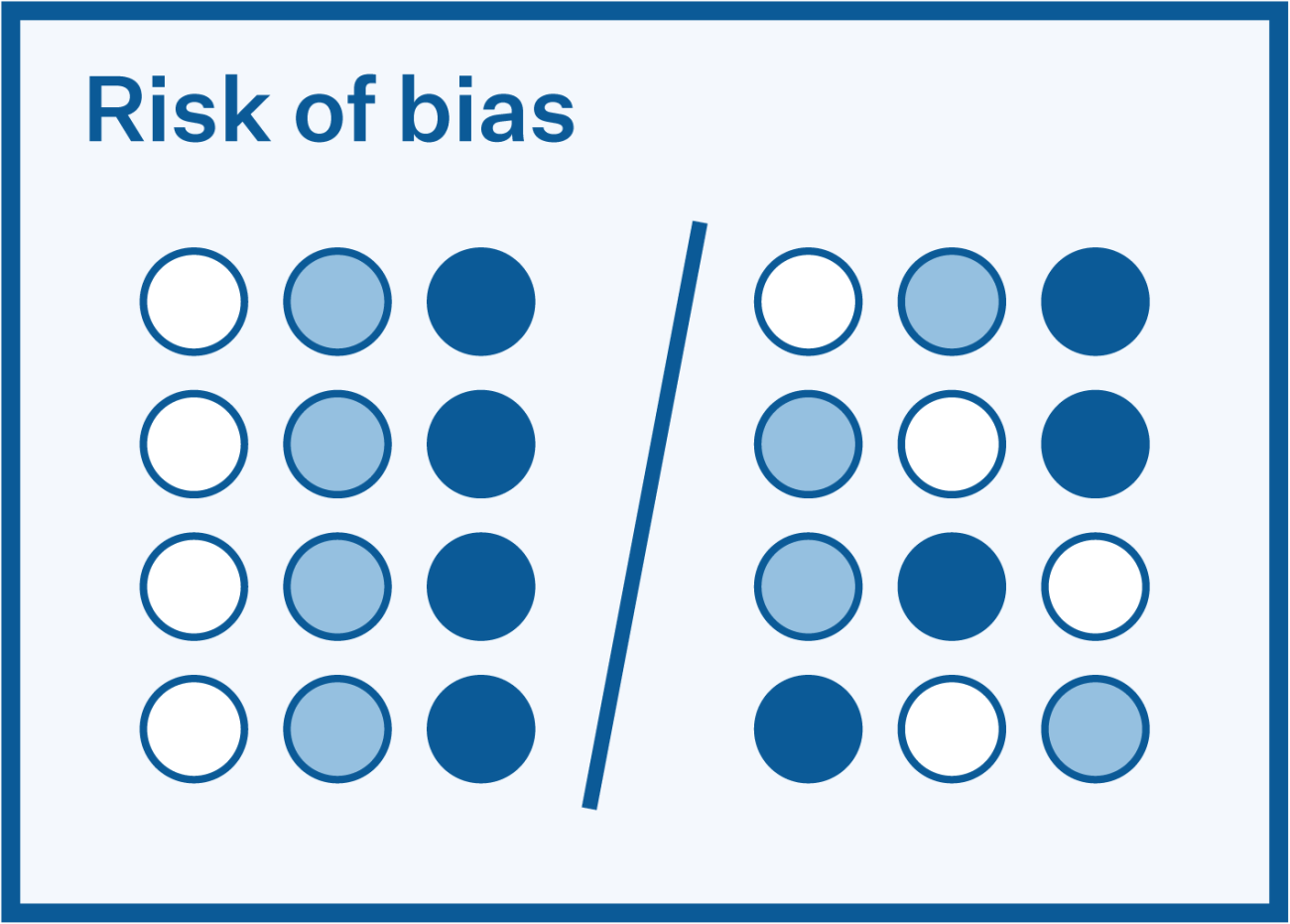 Visual representation of risks of bias using two configuration of wells in a plate format. Both groups have three groups represented by white, light blue and dark blue wells. One configuration has groups aligned in the same column, the second configuration has the groups randomised across the plate.