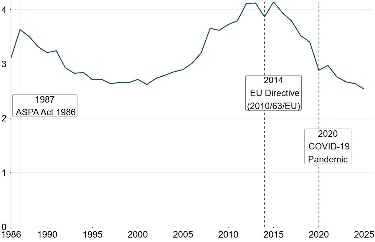 Total scientific procedures (millions) in Great Britain, 1986 to 2025