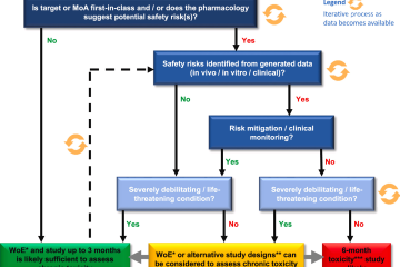 Chronic Toxicity - an overview